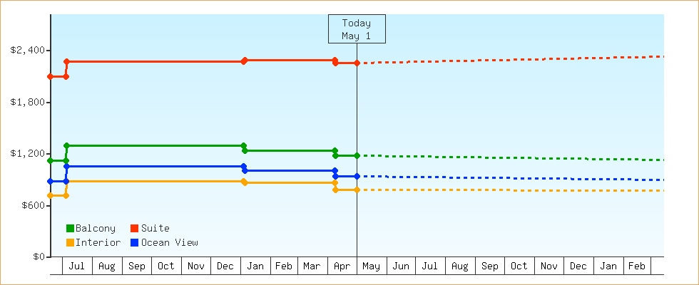 Price Graphs