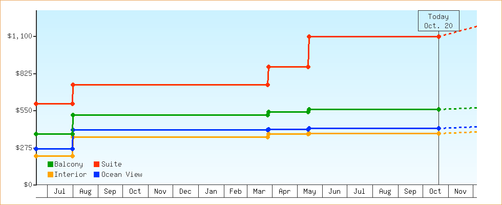 Price Graphs