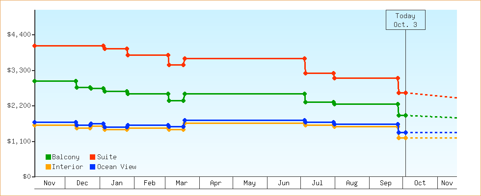 Price Graphs