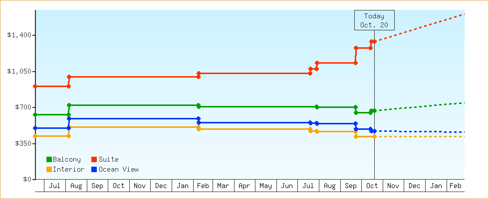 Price Graphs