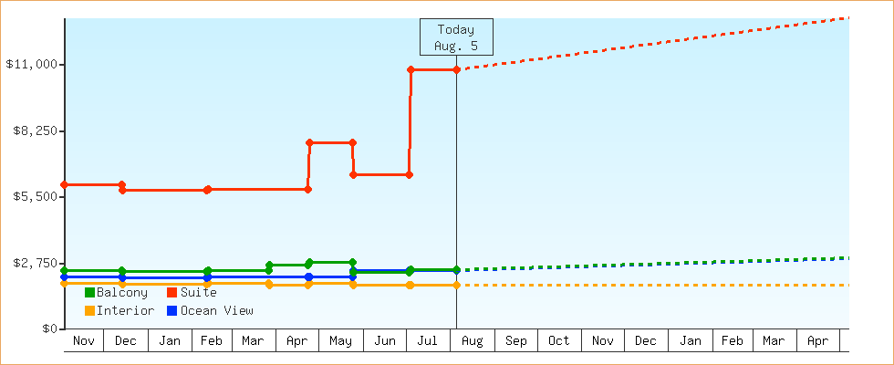 Price Graphs