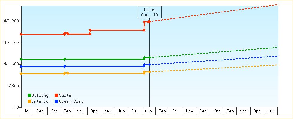 Price Graphs