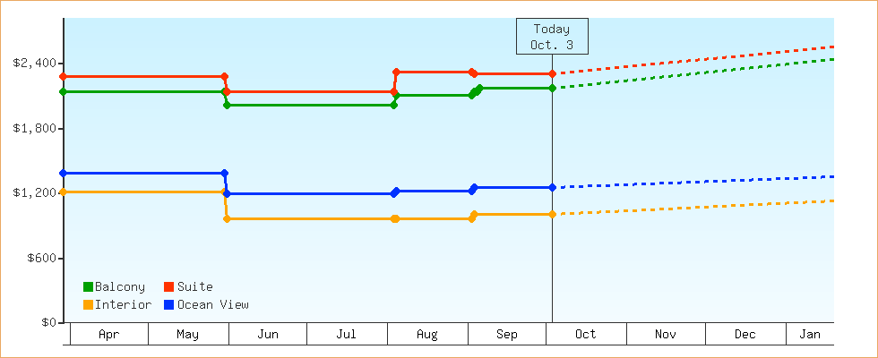 Price Graphs