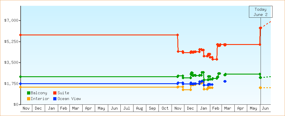 Price Graphs