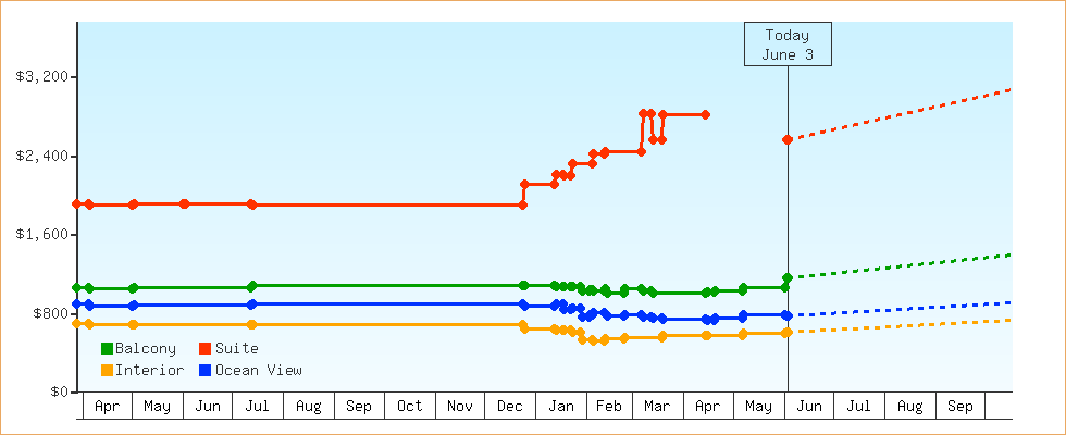 Price Graphs
