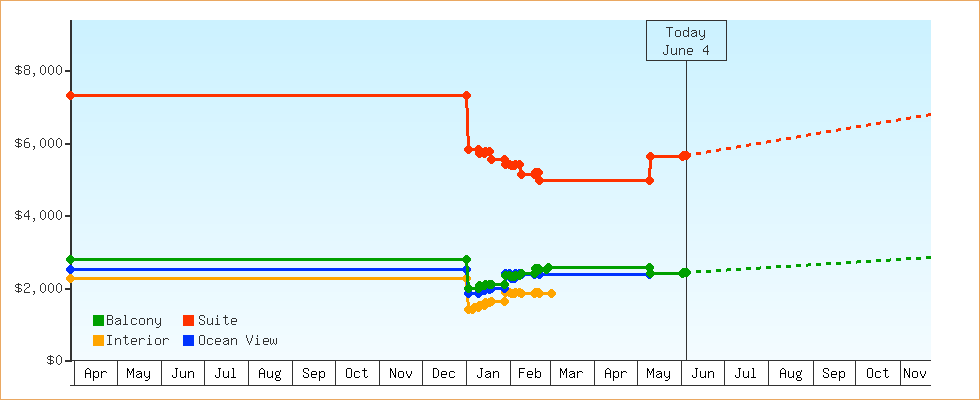 Price Graphs
