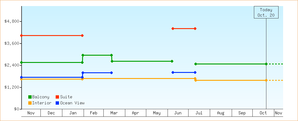 Price Graphs