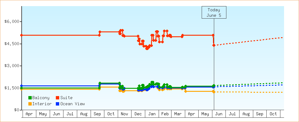 Price Graphs