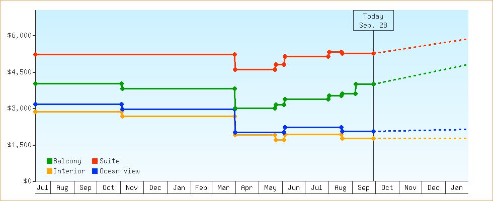 Price Graphs