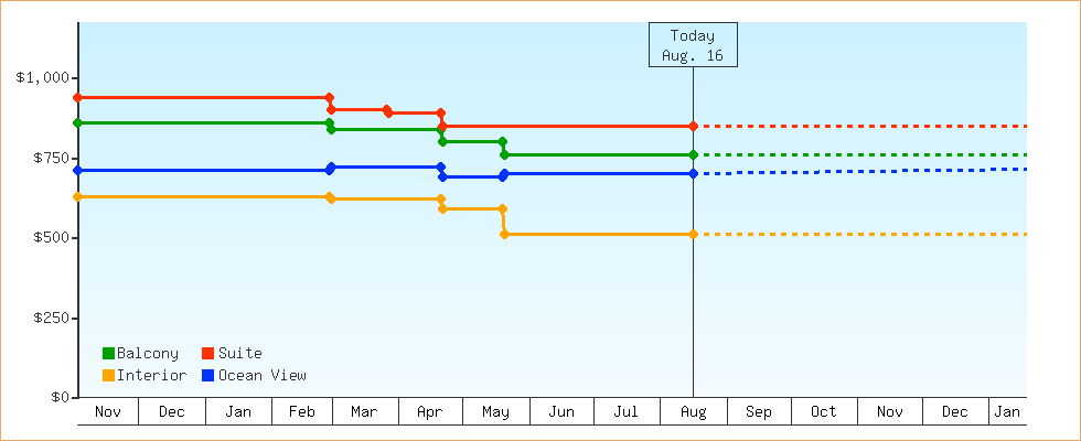 Price Graphs