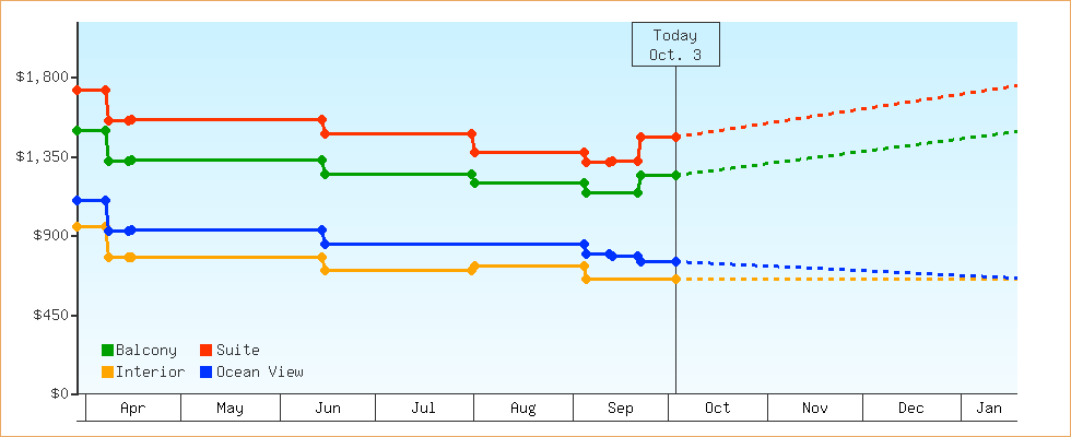 Price Graphs