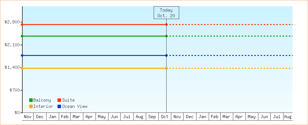 Price Graphs