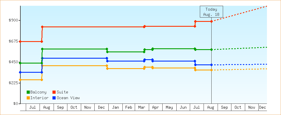 Price Graphs