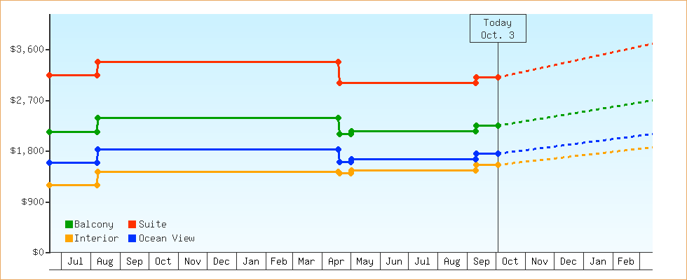 Price Graphs