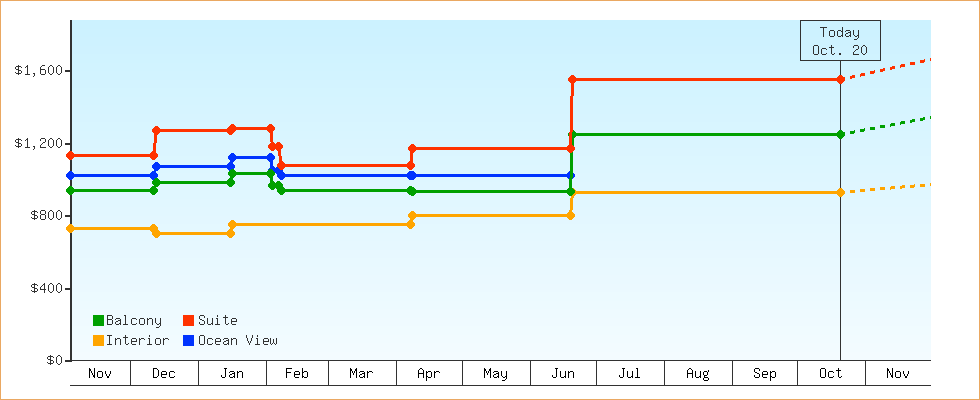 Price Graphs