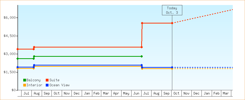 Price Graphs