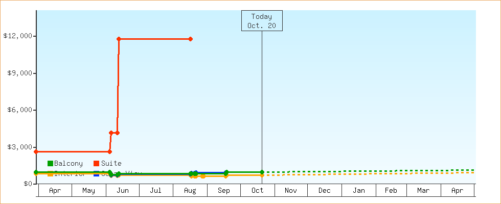 Price Graphs