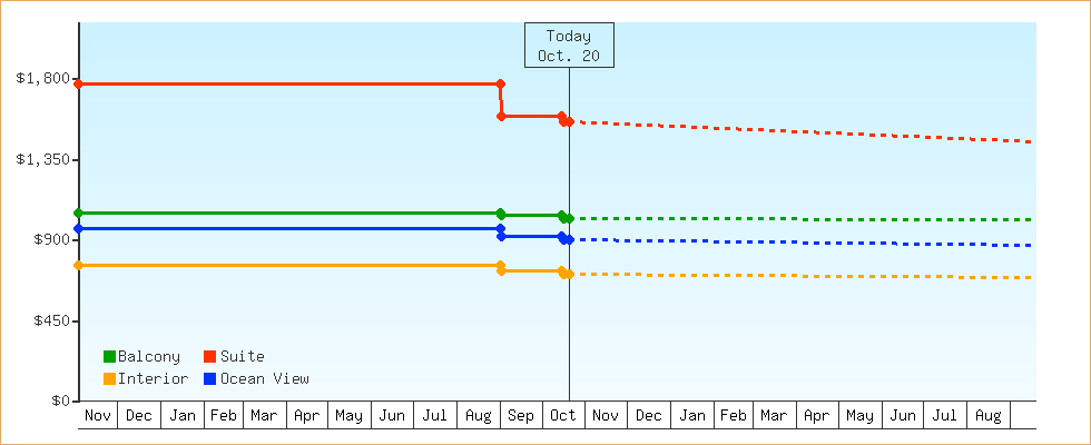 Price Graphs