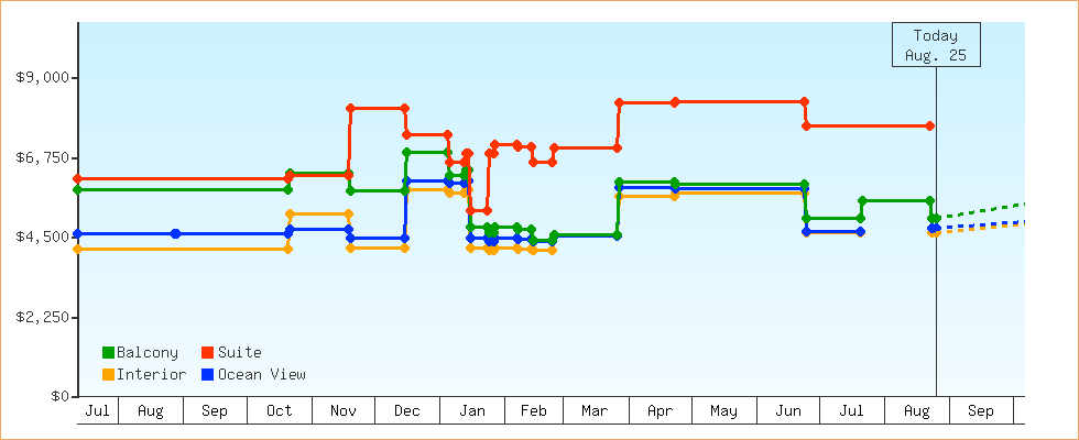 Price Graphs