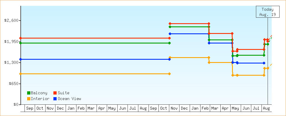 Price Graphs