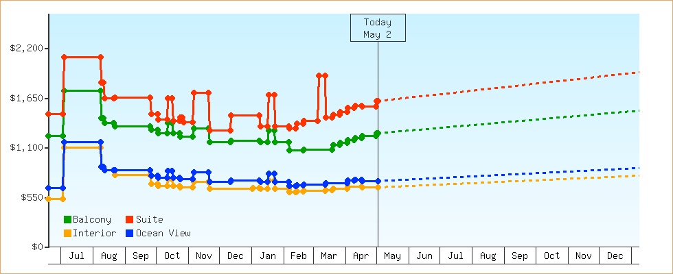 Price Graphs