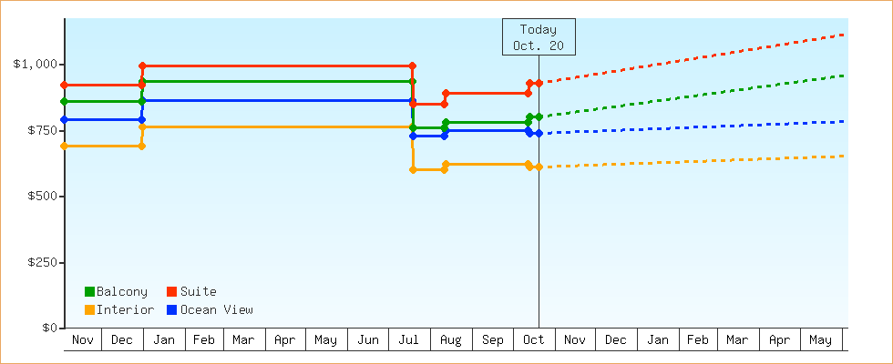 Price Graphs