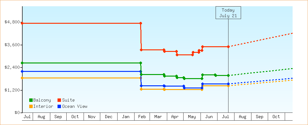 Price Graphs