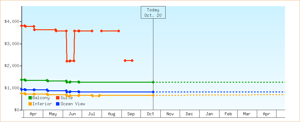 Price Graphs