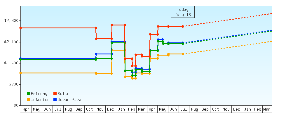 Price Graphs