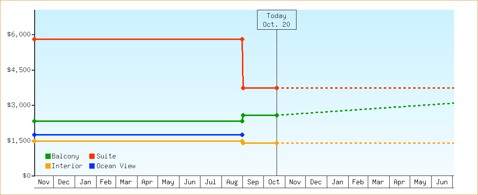 Price Graphs