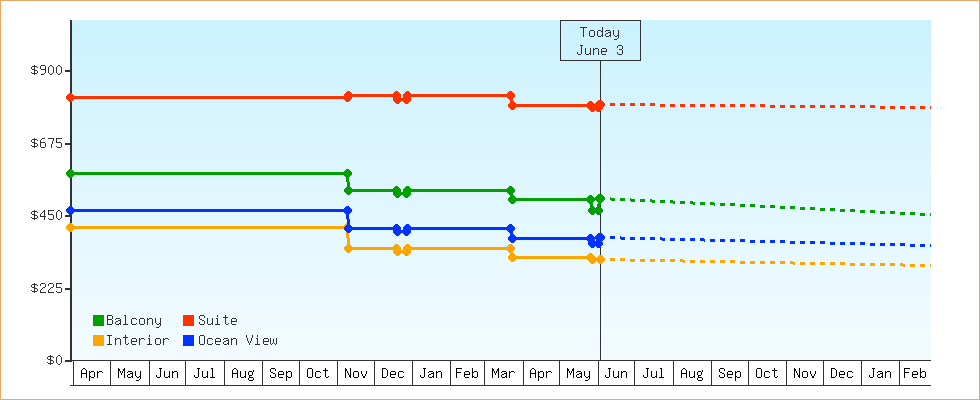Price Graphs