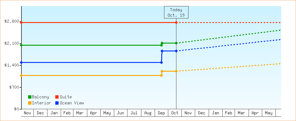 Price Graphs