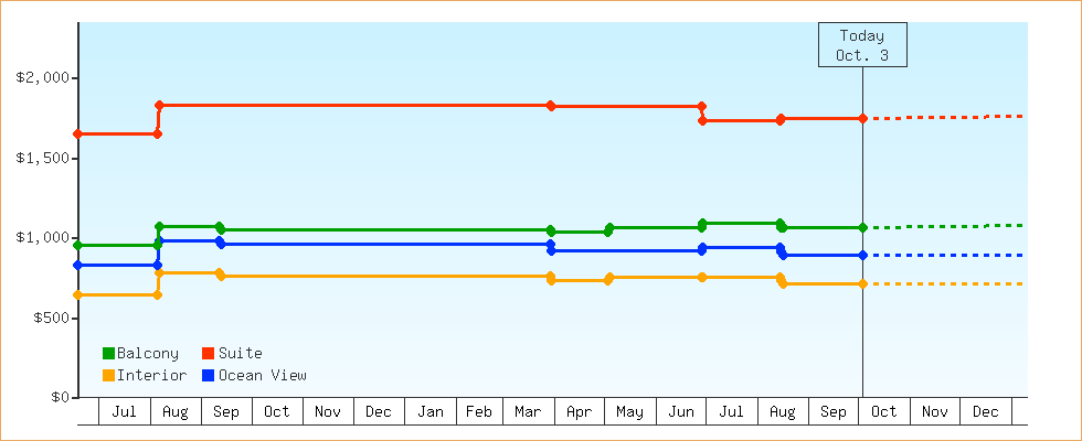 Price Graphs