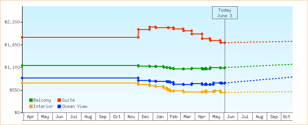 Price Graphs
