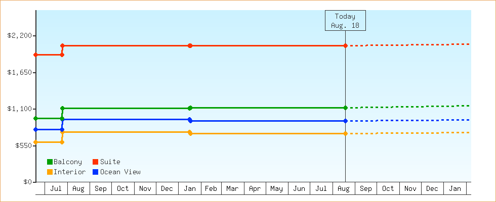 Price Graphs
