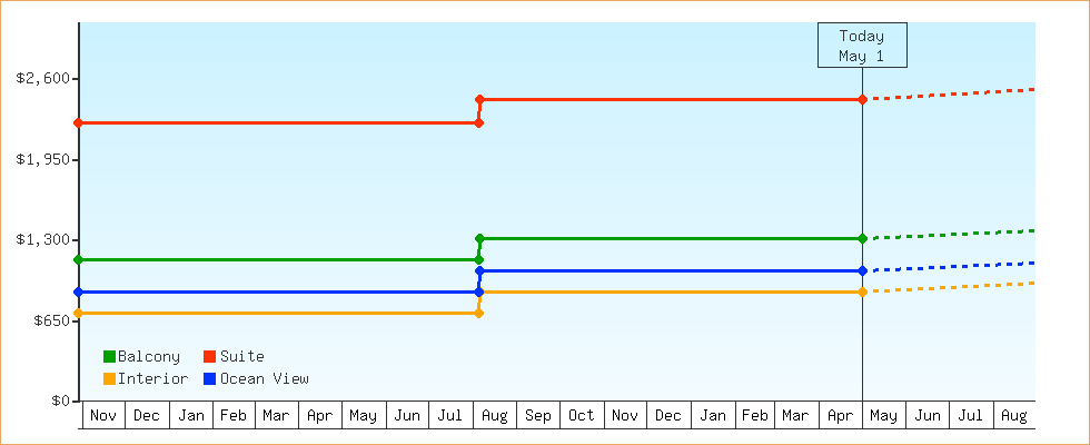 Price Graphs