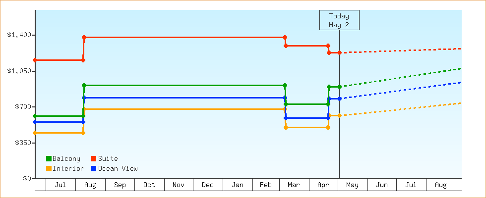 Price Graphs