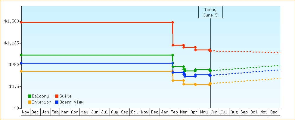Price Graphs
