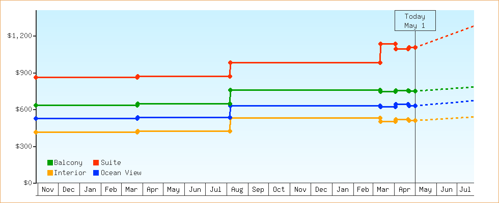 Price Graphs