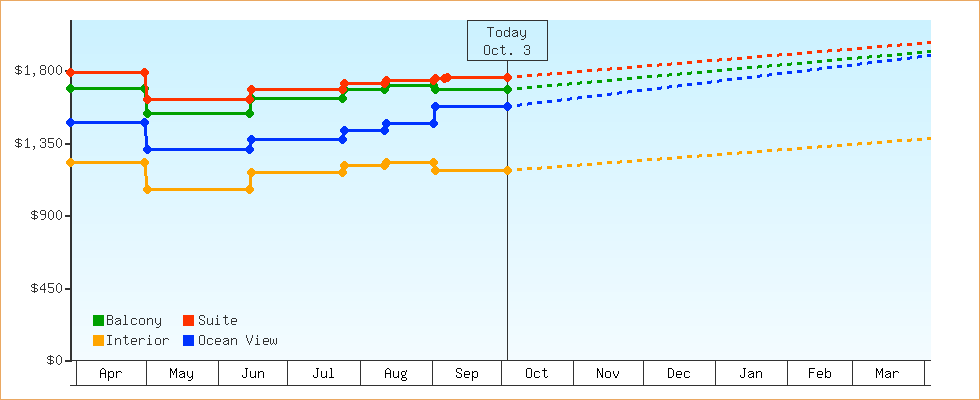 Price Graphs
