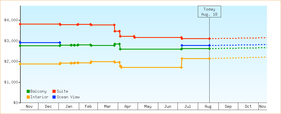 Price Graphs