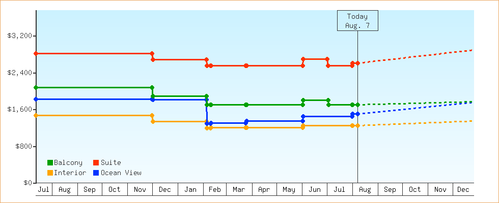 Price Graphs