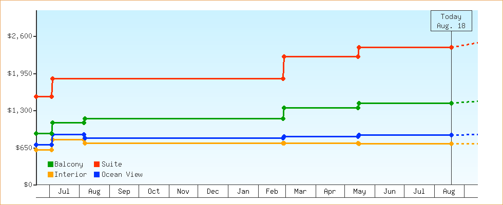 Price Graphs