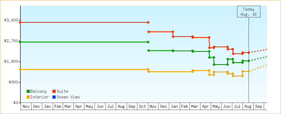 Price Graphs