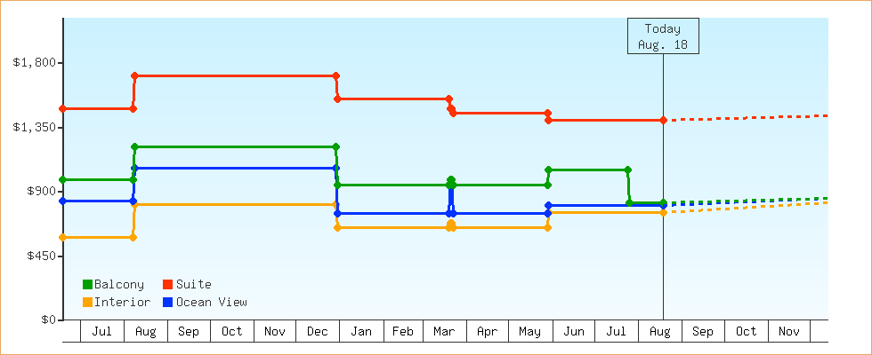 Price Graphs