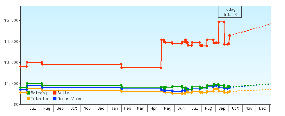 Price Graphs