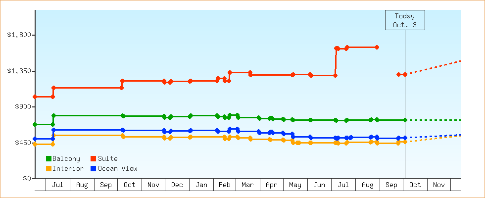 Price Graphs