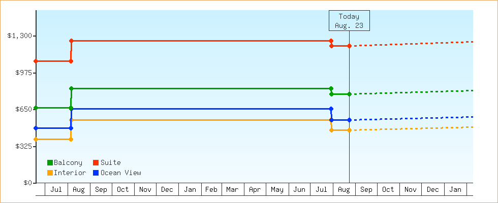 Price Graphs