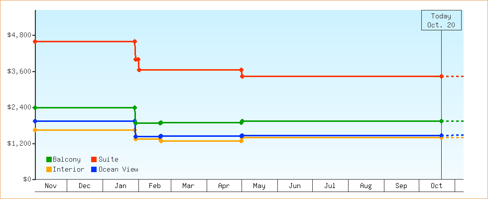 Price Graphs