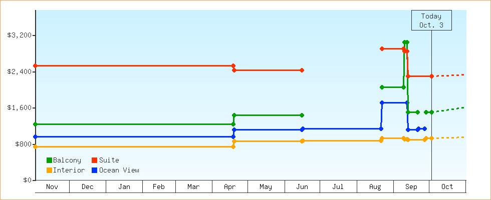 Price Graphs